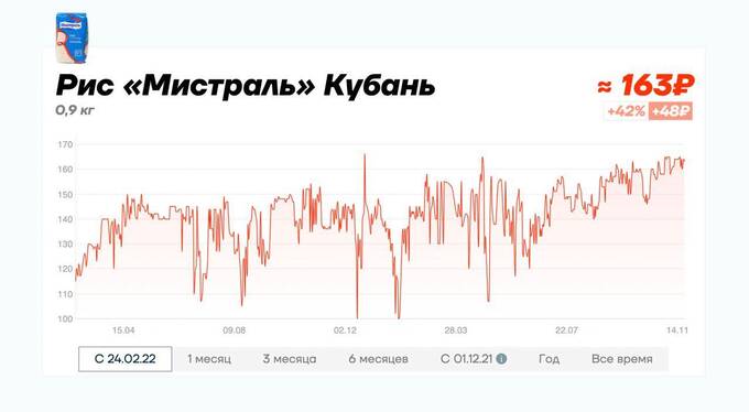 Сайт «Цены сегодня» заблокировали после новости о подорожании томатов